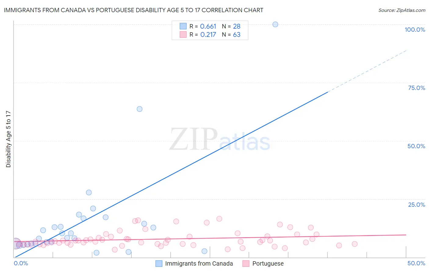Immigrants from Canada vs Portuguese Disability Age 5 to 17