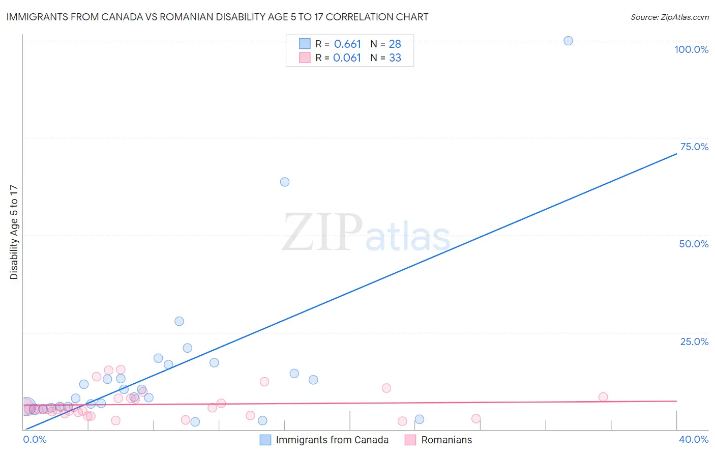 Immigrants from Canada vs Romanian Disability Age 5 to 17