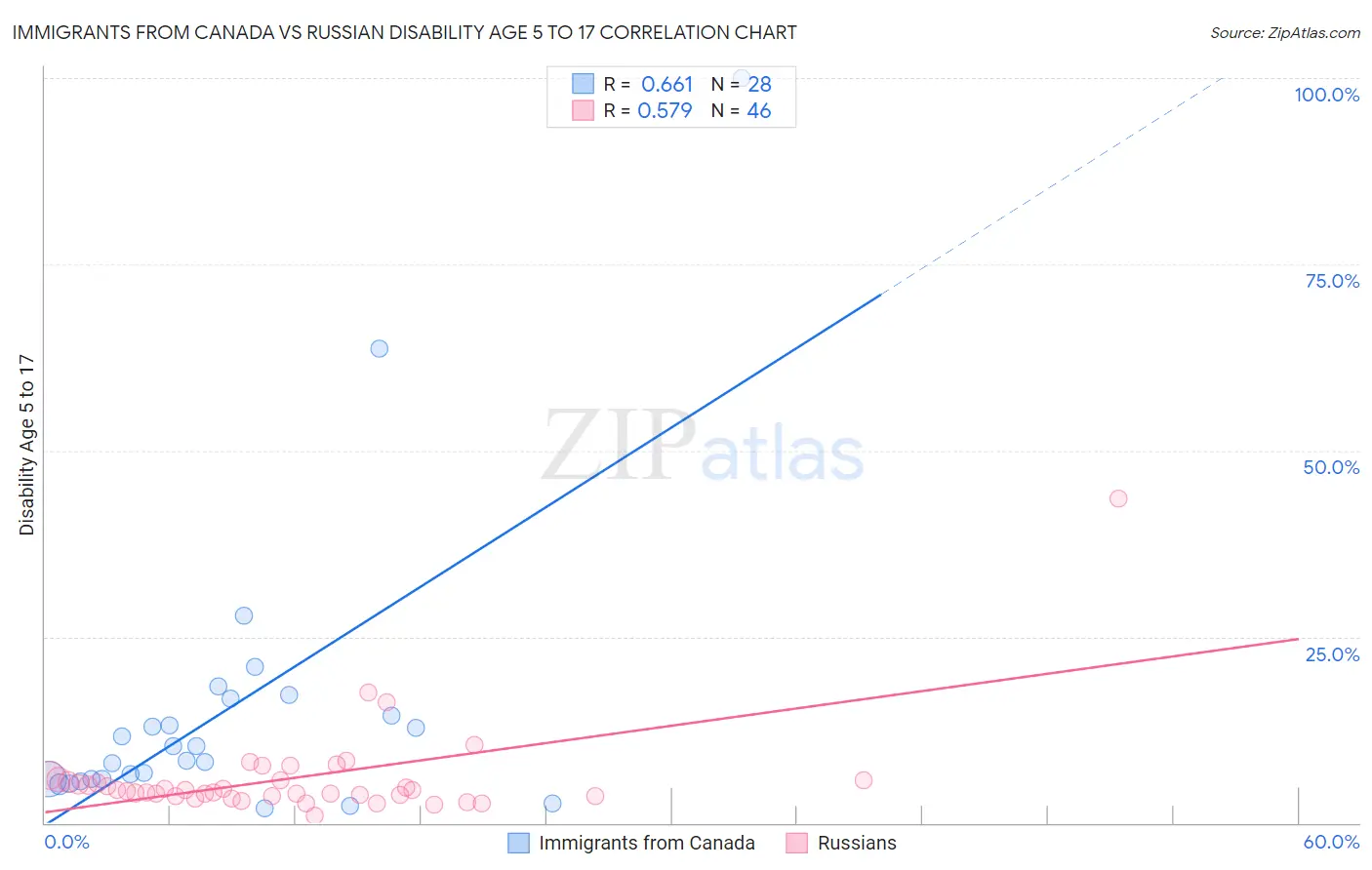 Immigrants from Canada vs Russian Disability Age 5 to 17