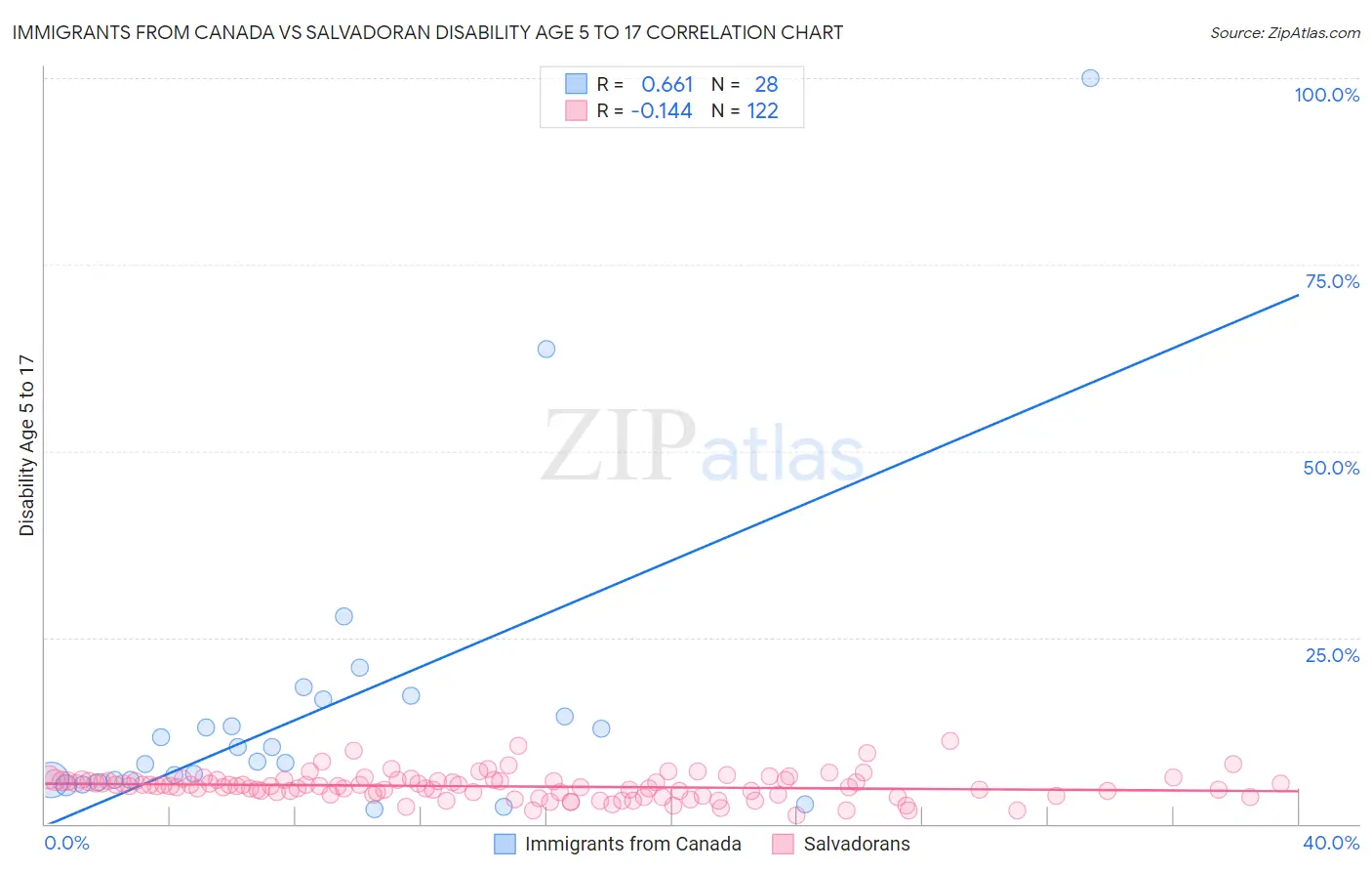 Immigrants from Canada vs Salvadoran Disability Age 5 to 17