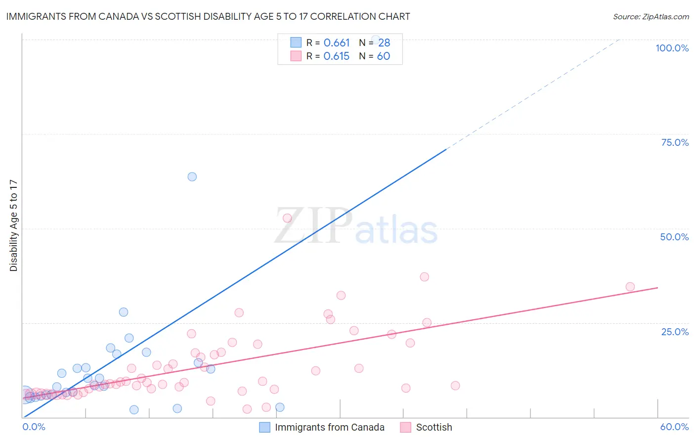 Immigrants from Canada vs Scottish Disability Age 5 to 17
