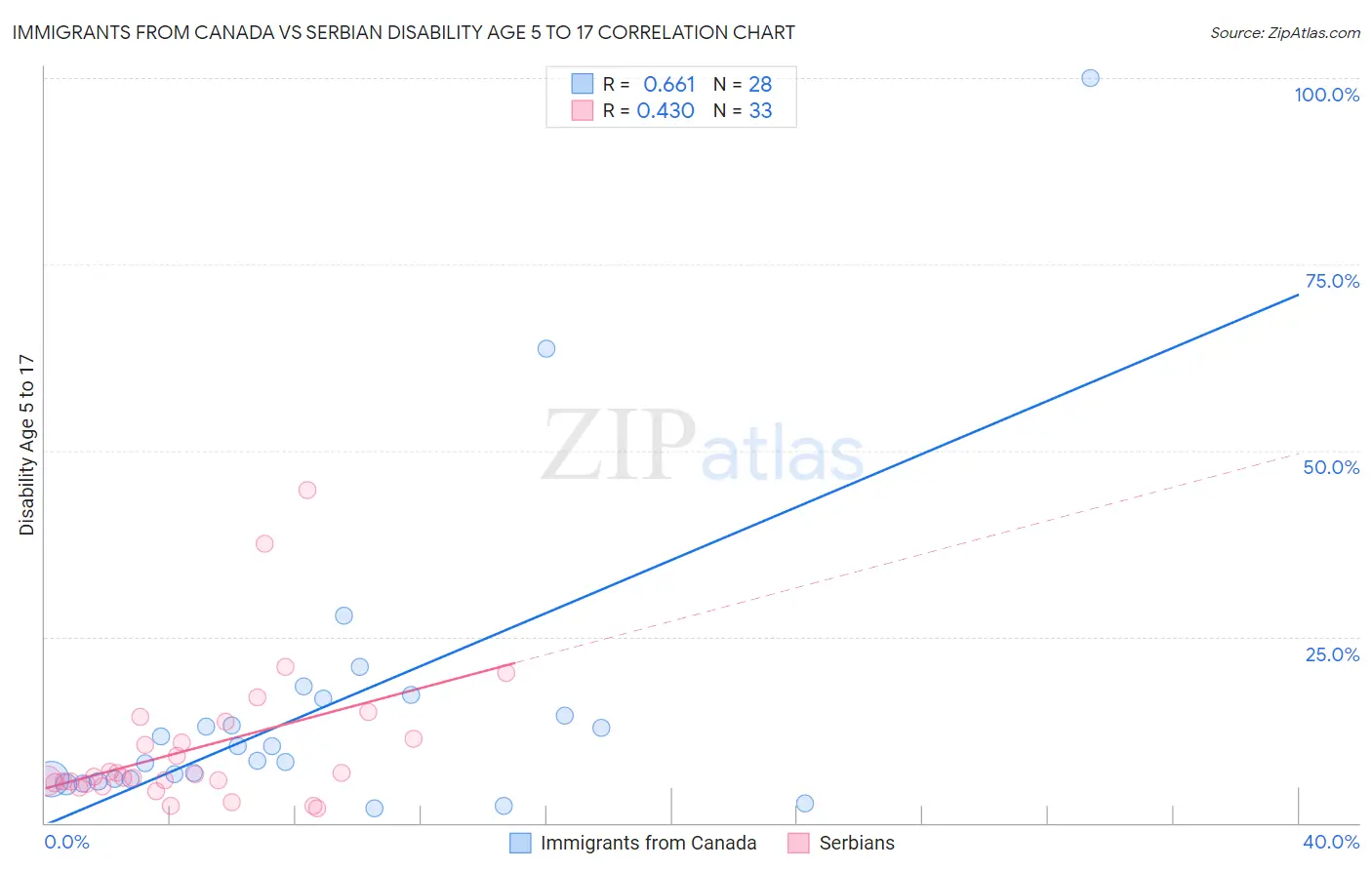 Immigrants from Canada vs Serbian Disability Age 5 to 17