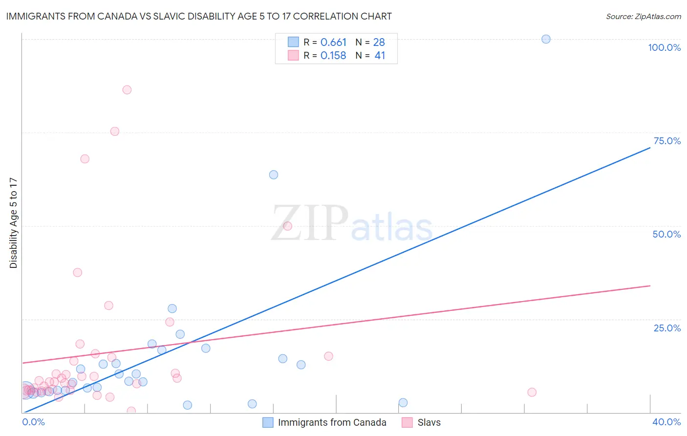 Immigrants from Canada vs Slavic Disability Age 5 to 17
