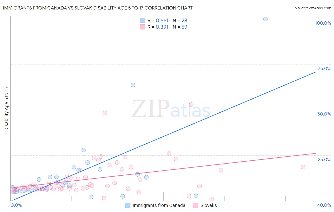 Immigrants from Canada vs Slovak Disability Age 5 to 17