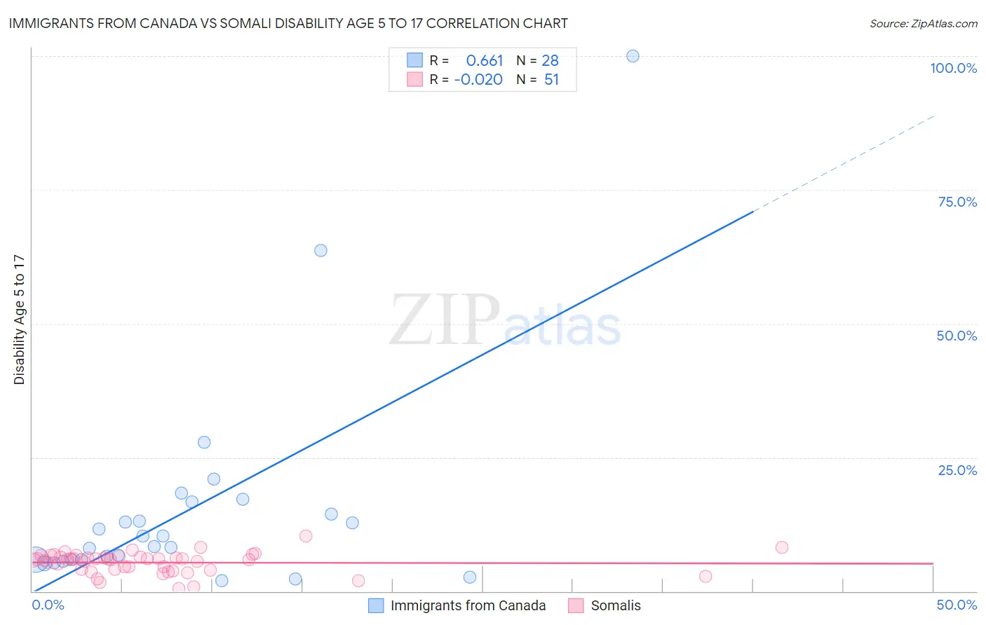 Immigrants from Canada vs Somali Disability Age 5 to 17
