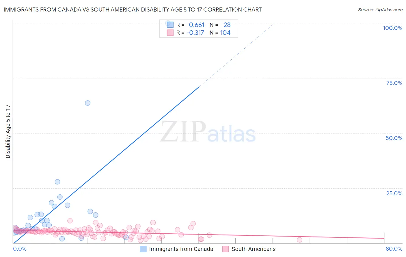 Immigrants from Canada vs South American Disability Age 5 to 17
