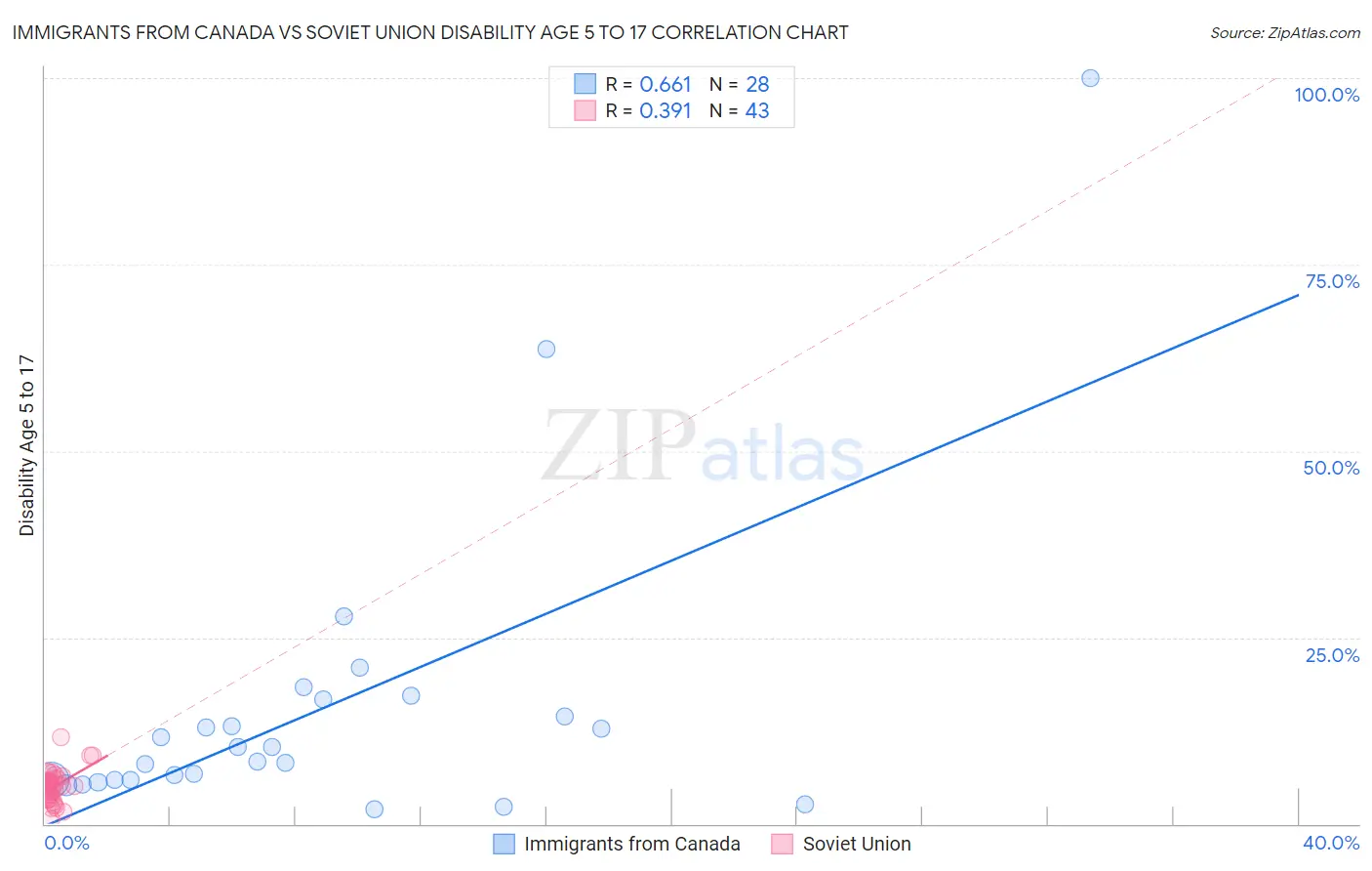 Immigrants from Canada vs Soviet Union Disability Age 5 to 17