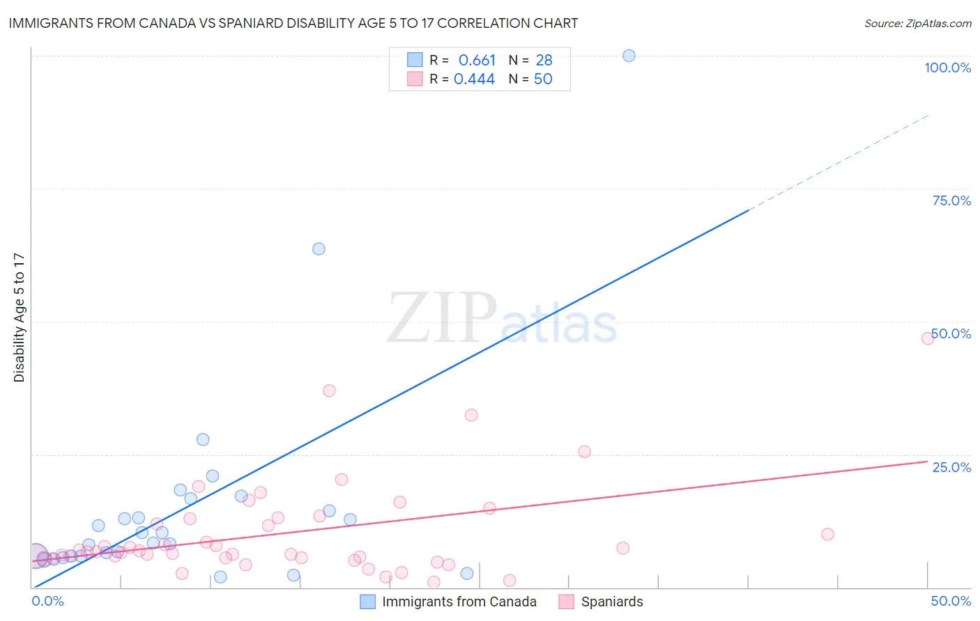 Immigrants from Canada vs Spaniard Disability Age 5 to 17