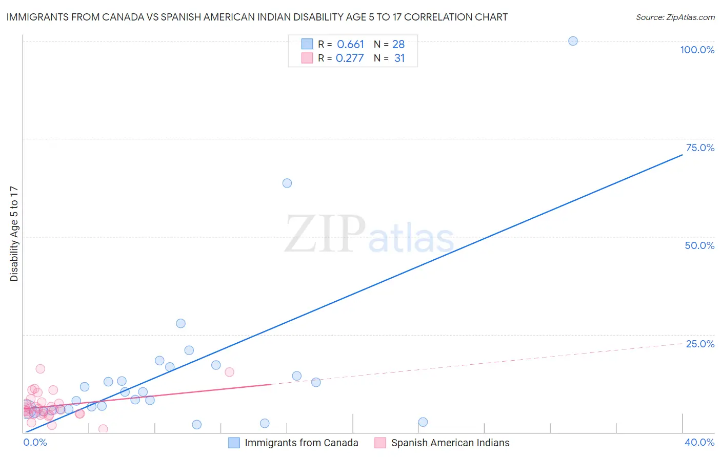 Immigrants from Canada vs Spanish American Indian Disability Age 5 to 17