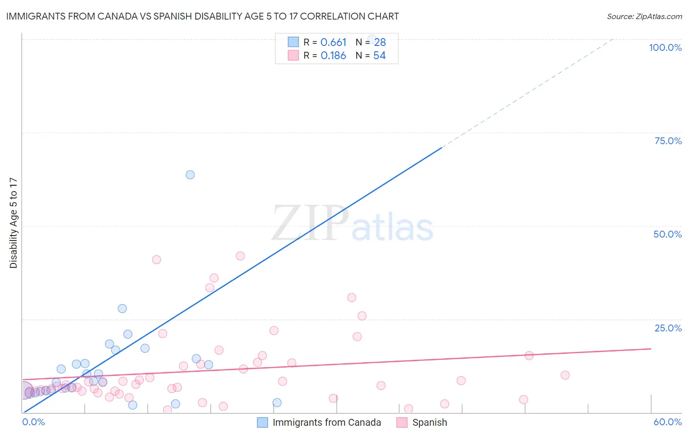 Immigrants from Canada vs Spanish Disability Age 5 to 17