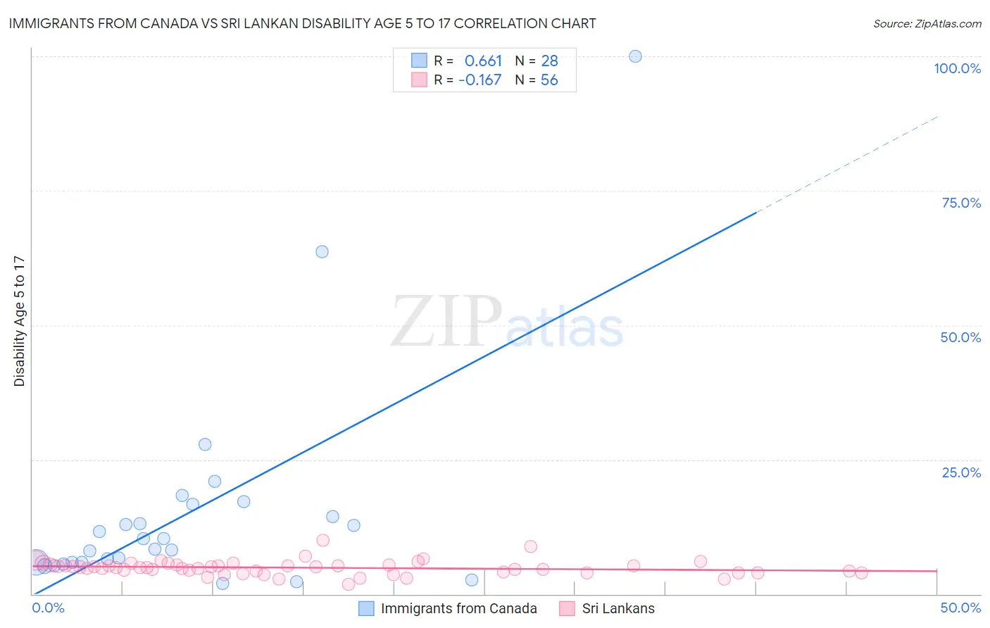 Immigrants from Canada vs Sri Lankan Disability Age 5 to 17