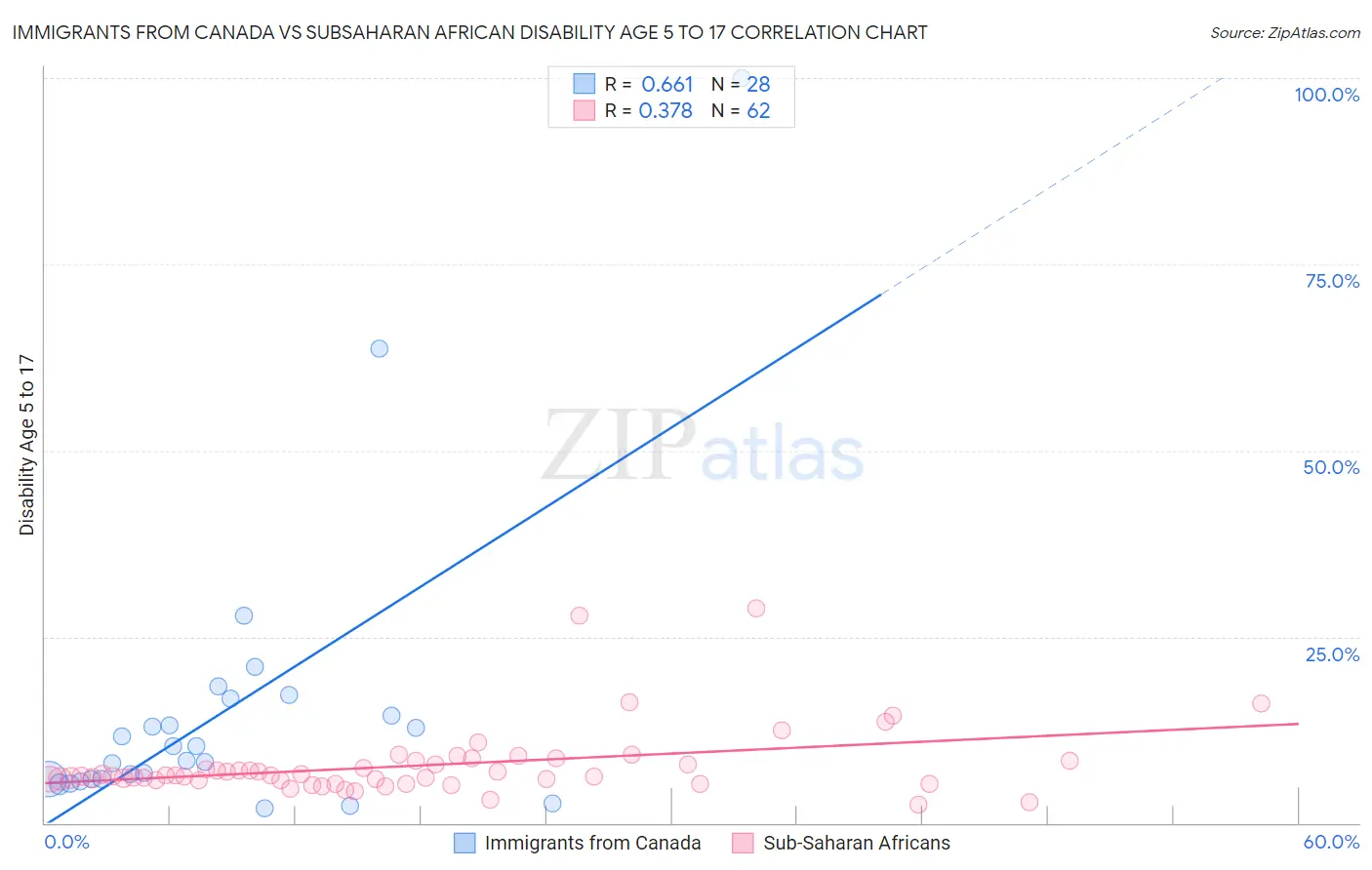 Immigrants from Canada vs Subsaharan African Disability Age 5 to 17