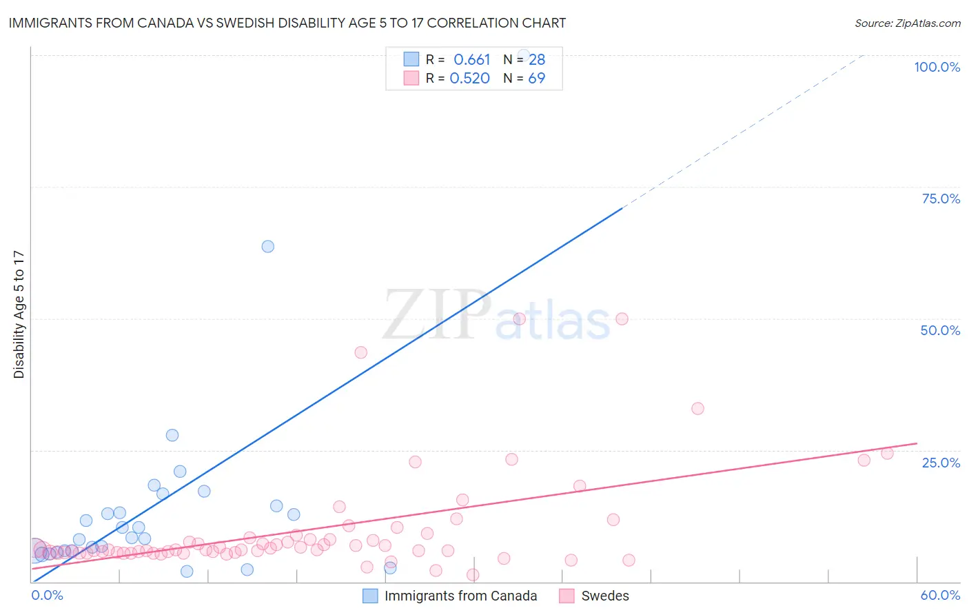 Immigrants from Canada vs Swedish Disability Age 5 to 17