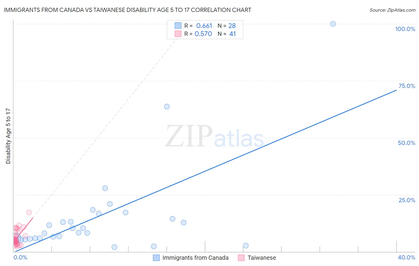 Immigrants from Canada vs Taiwanese Disability Age 5 to 17