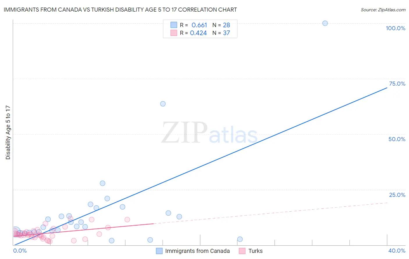 Immigrants from Canada vs Turkish Disability Age 5 to 17