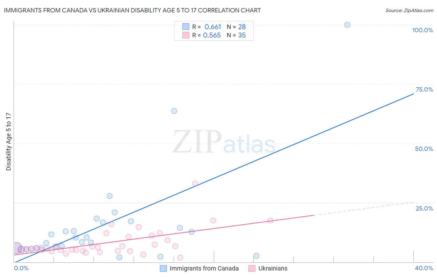 Immigrants from Canada vs Ukrainian Disability Age 5 to 17