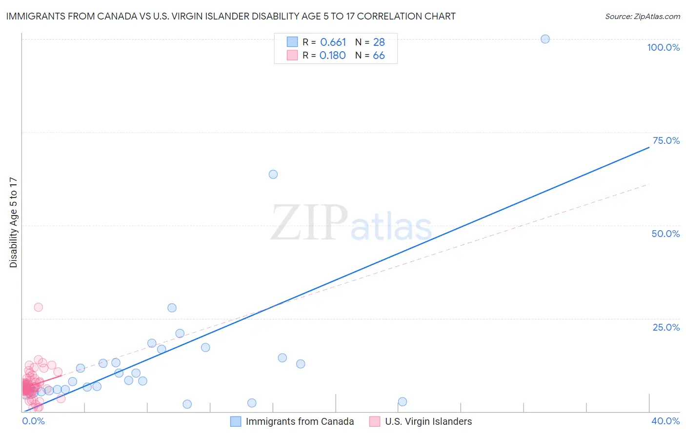 Immigrants from Canada vs U.S. Virgin Islander Disability Age 5 to 17