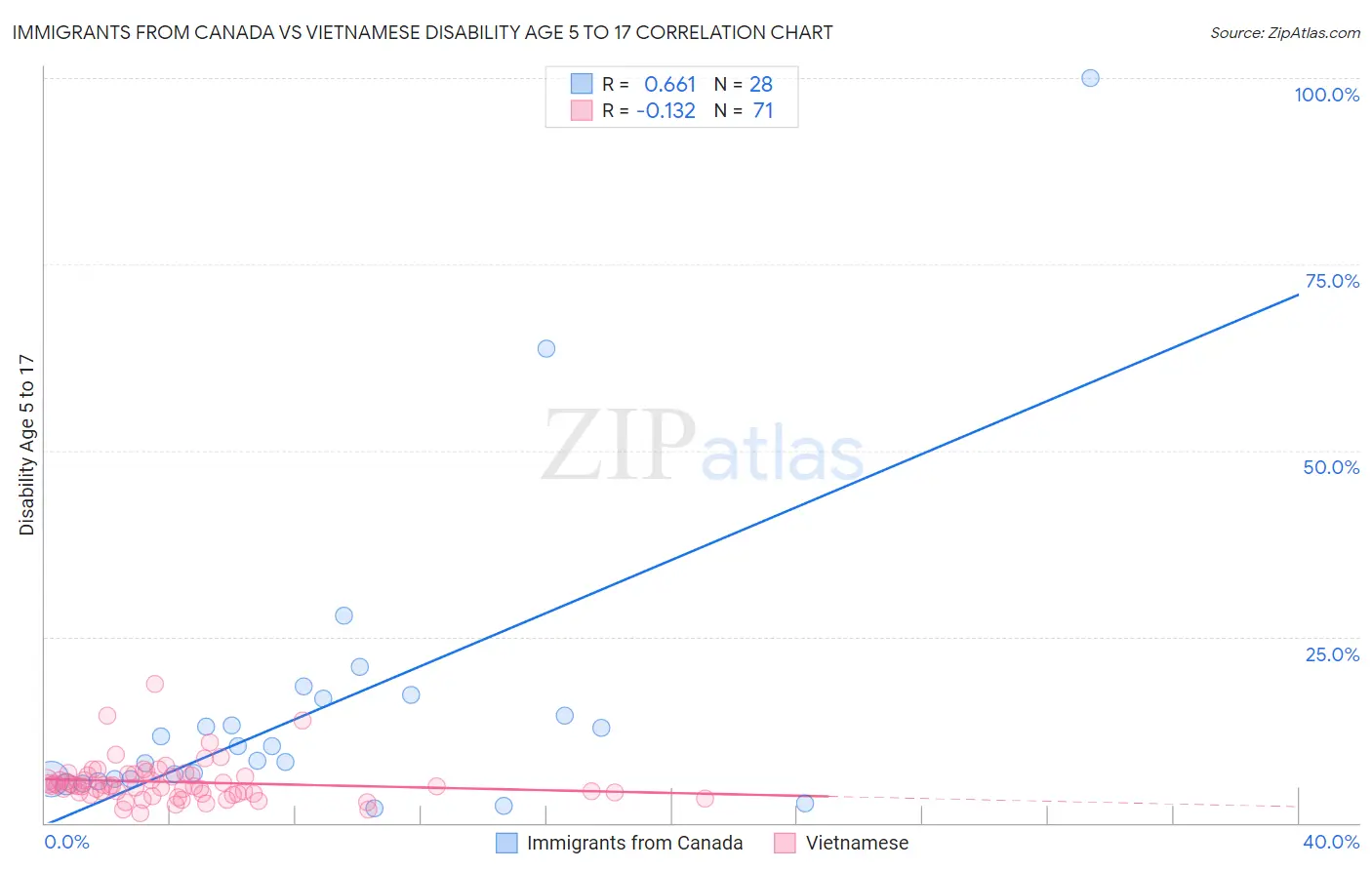 Immigrants from Canada vs Vietnamese Disability Age 5 to 17
