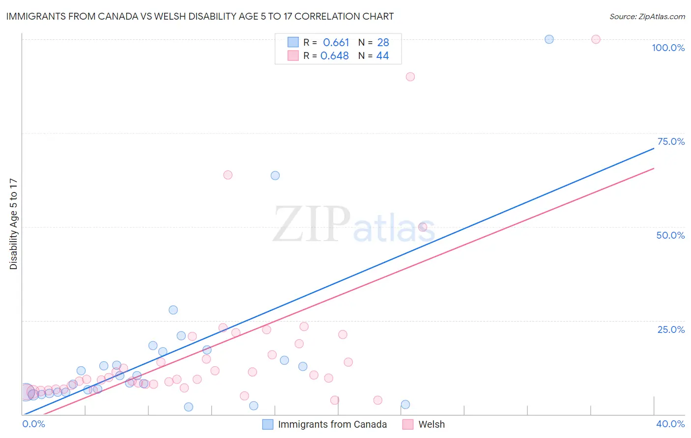 Immigrants from Canada vs Welsh Disability Age 5 to 17
