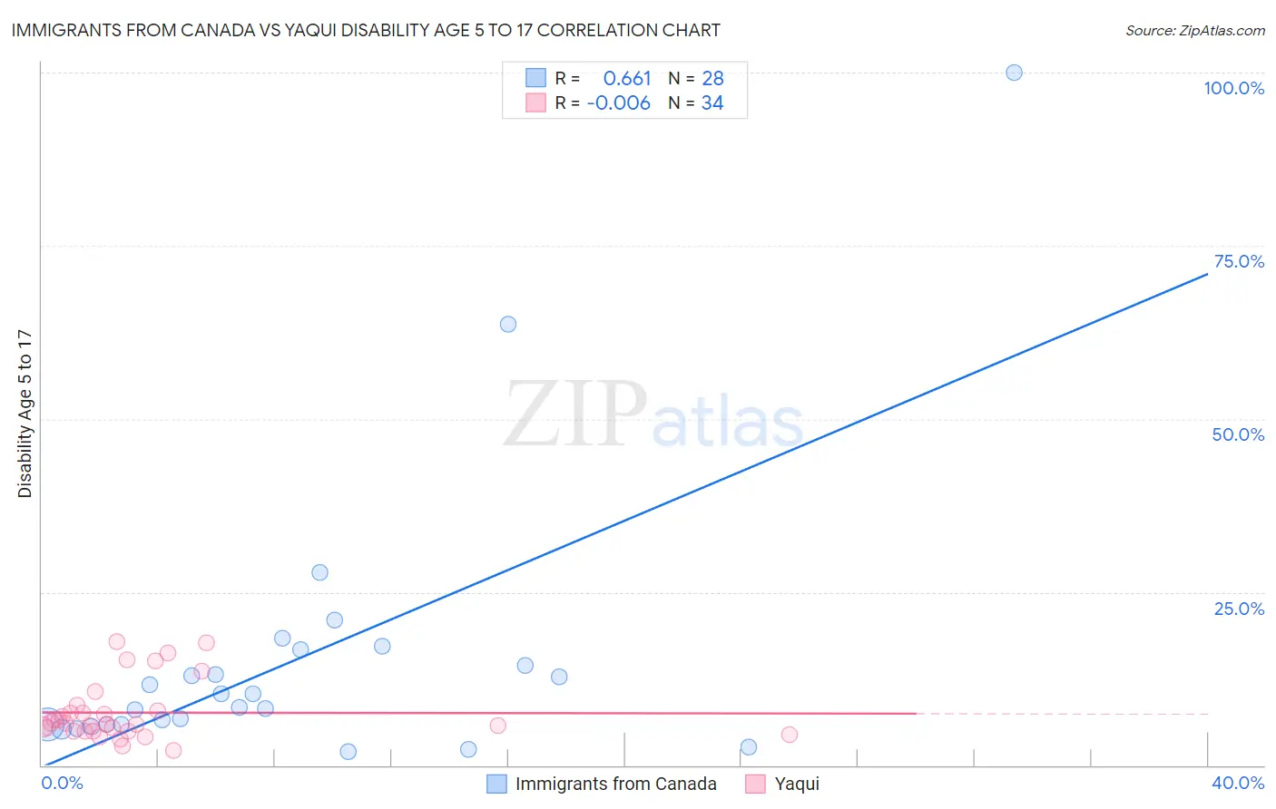 Immigrants from Canada vs Yaqui Disability Age 5 to 17