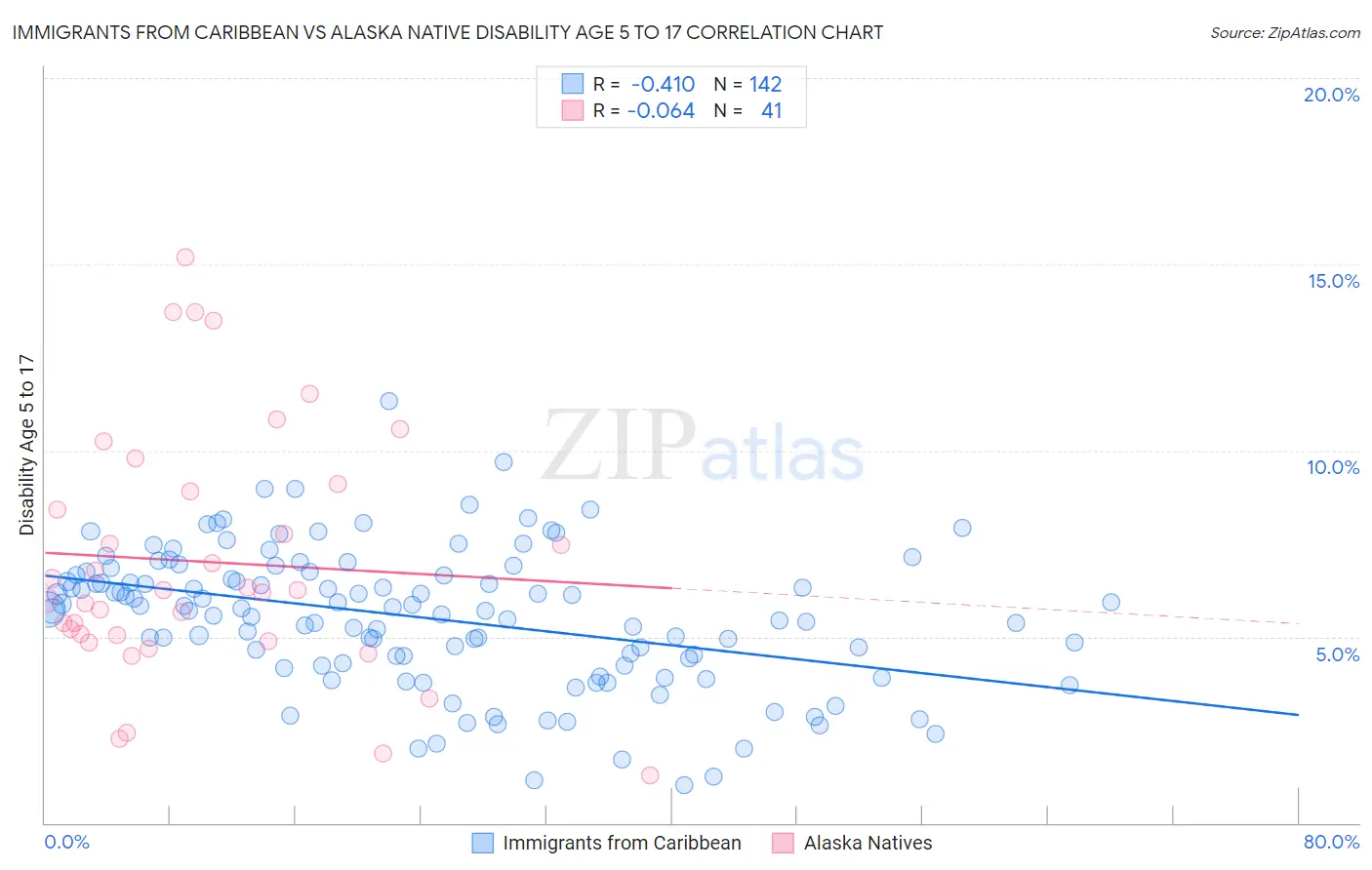 Immigrants from Caribbean vs Alaska Native Disability Age 5 to 17