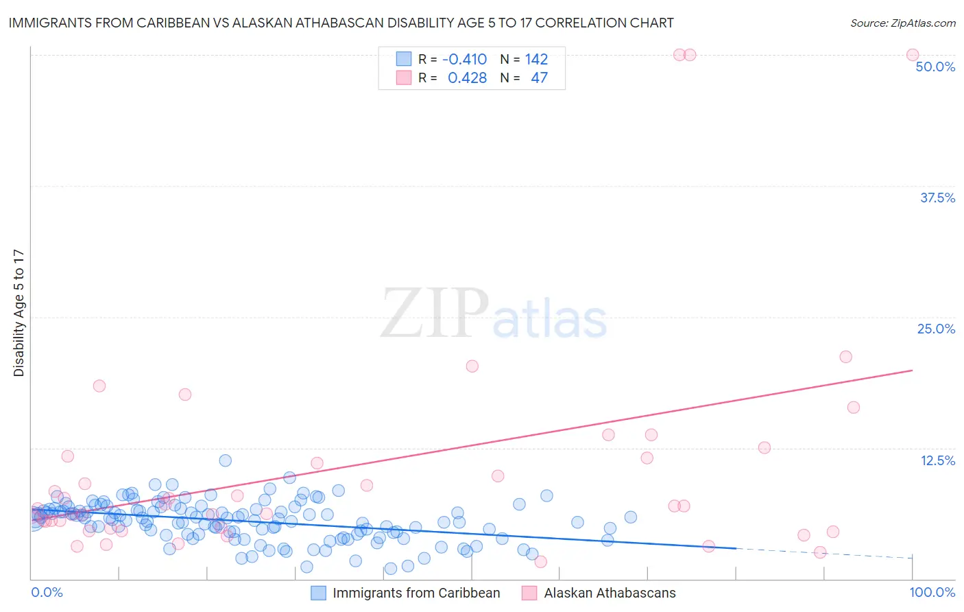Immigrants from Caribbean vs Alaskan Athabascan Disability Age 5 to 17
