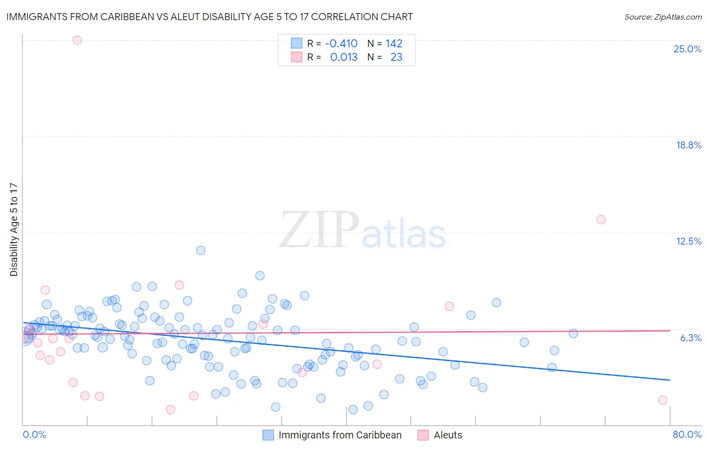 Immigrants from Caribbean vs Aleut Disability Age 5 to 17