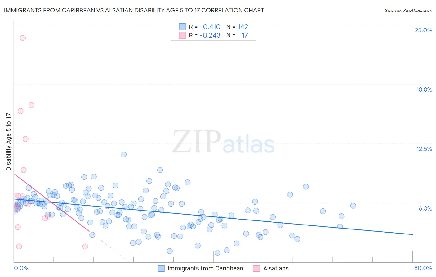 Immigrants from Caribbean vs Alsatian Disability Age 5 to 17