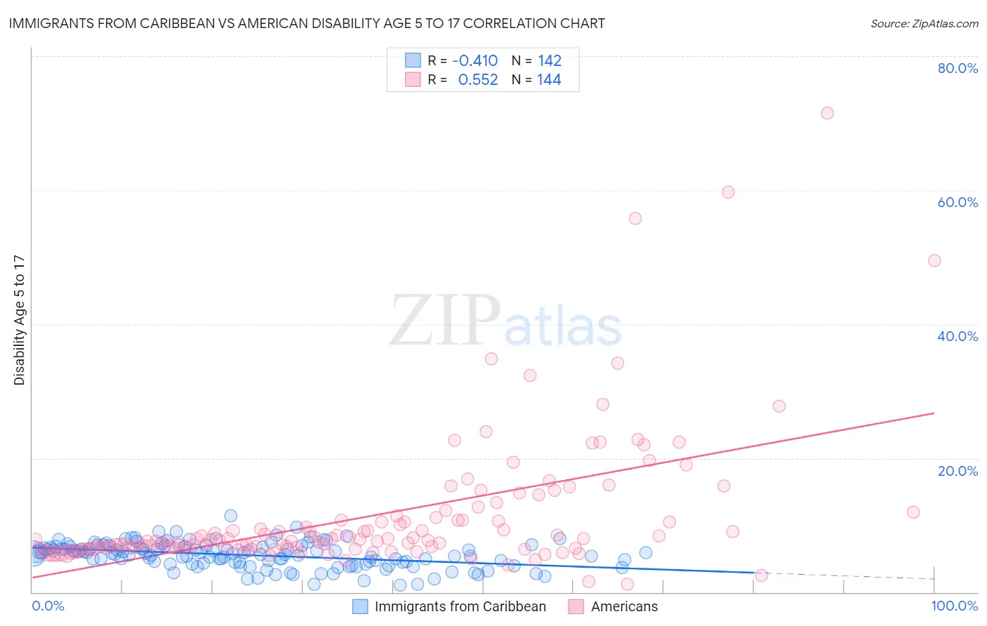 Immigrants from Caribbean vs American Disability Age 5 to 17