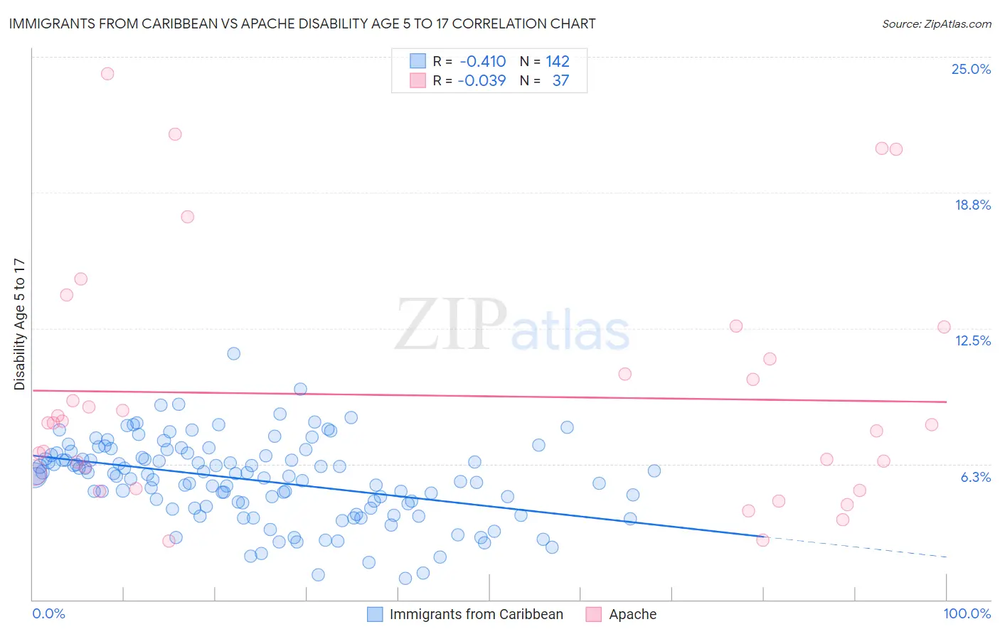 Immigrants from Caribbean vs Apache Disability Age 5 to 17