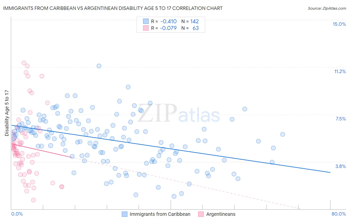 Immigrants from Caribbean vs Argentinean Disability Age 5 to 17