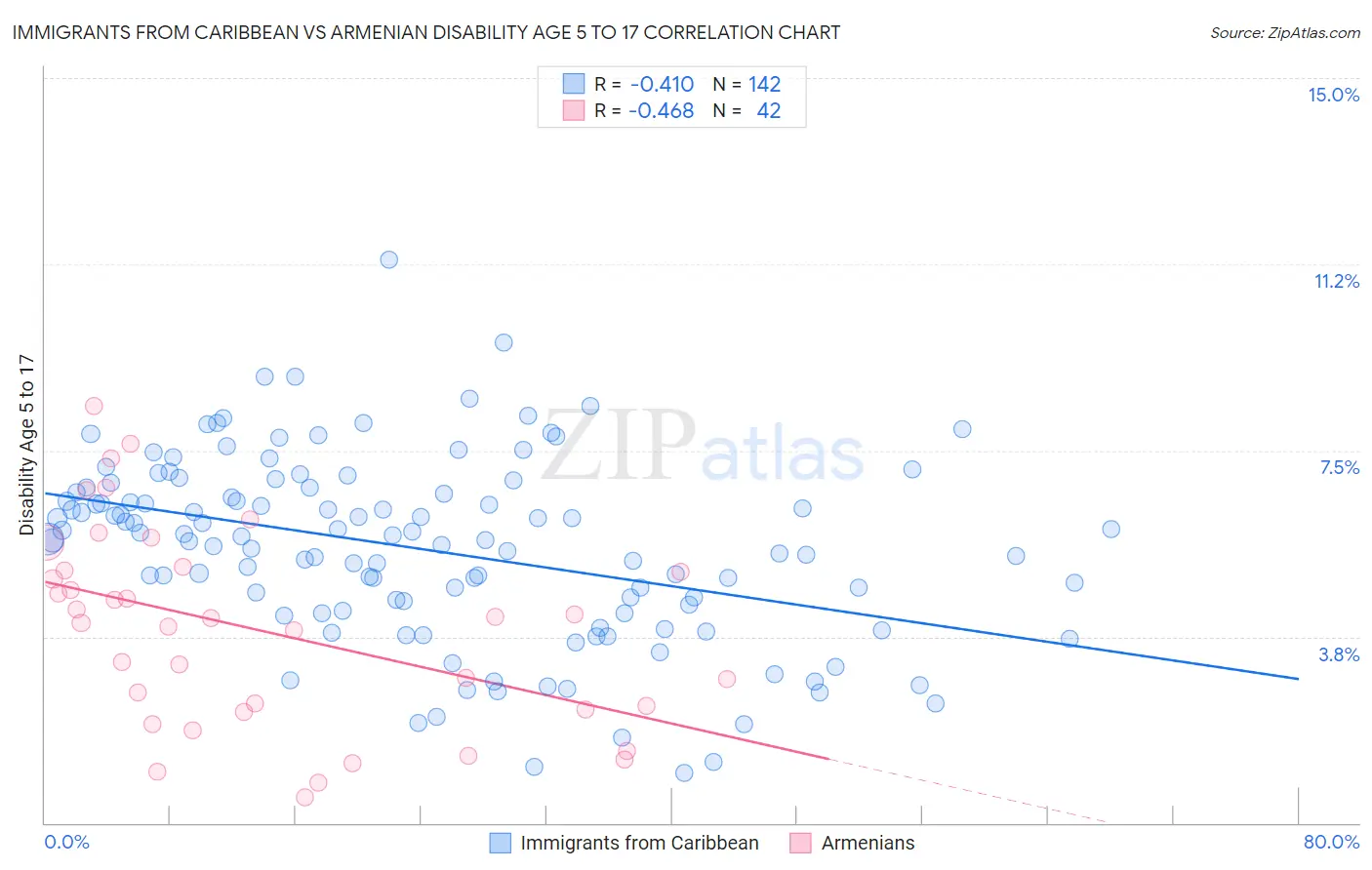 Immigrants from Caribbean vs Armenian Disability Age 5 to 17