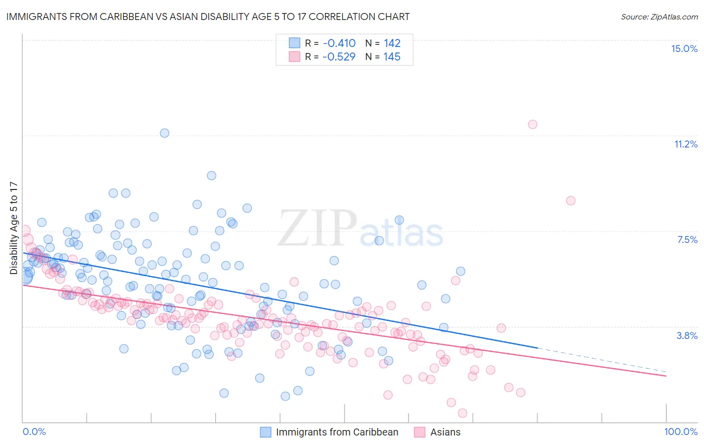 Immigrants from Caribbean vs Asian Disability Age 5 to 17