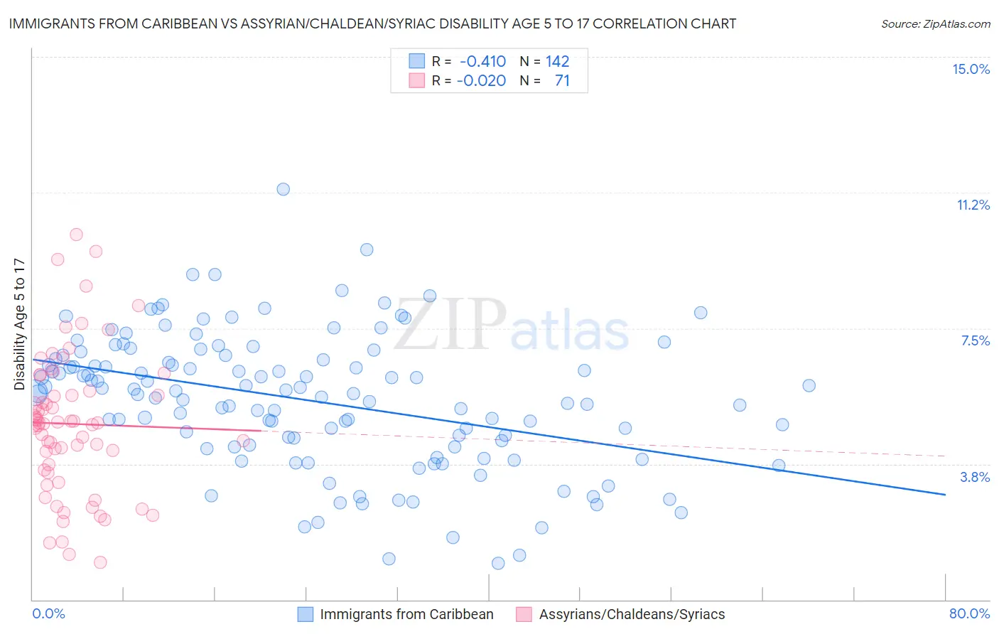 Immigrants from Caribbean vs Assyrian/Chaldean/Syriac Disability Age 5 to 17