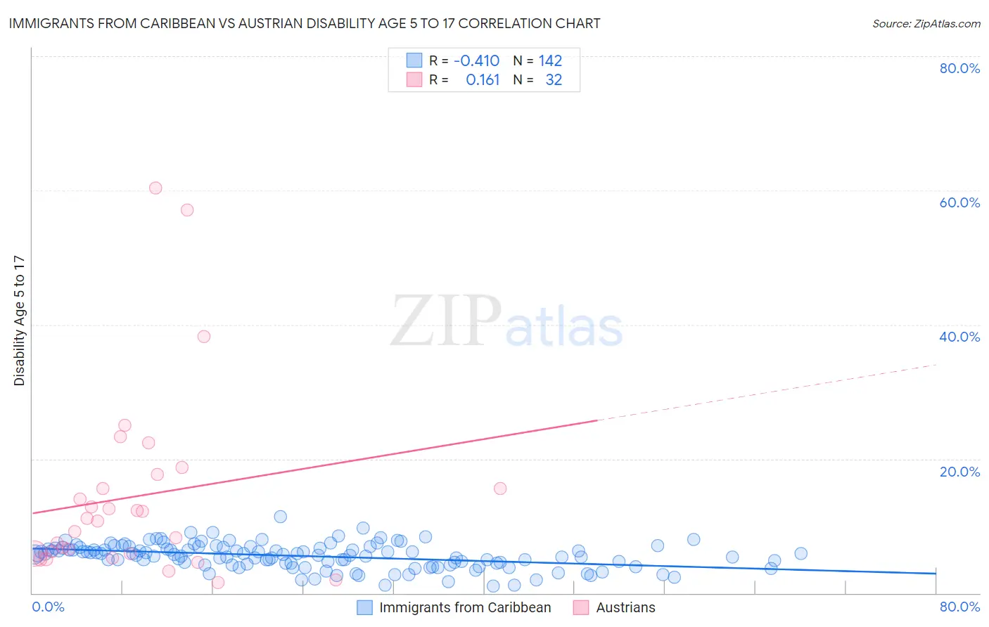 Immigrants from Caribbean vs Austrian Disability Age 5 to 17