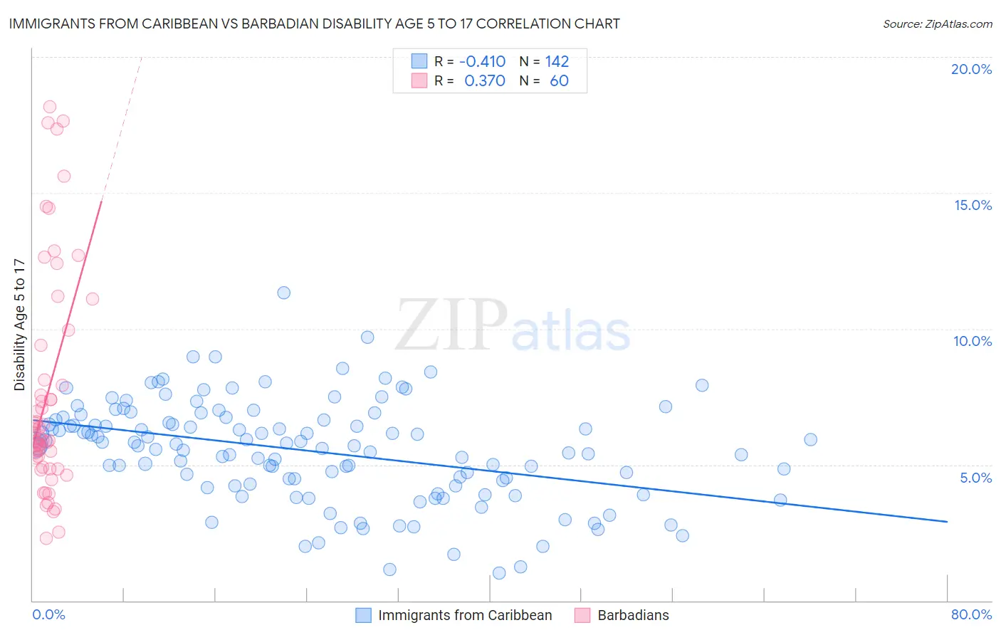 Immigrants from Caribbean vs Barbadian Disability Age 5 to 17