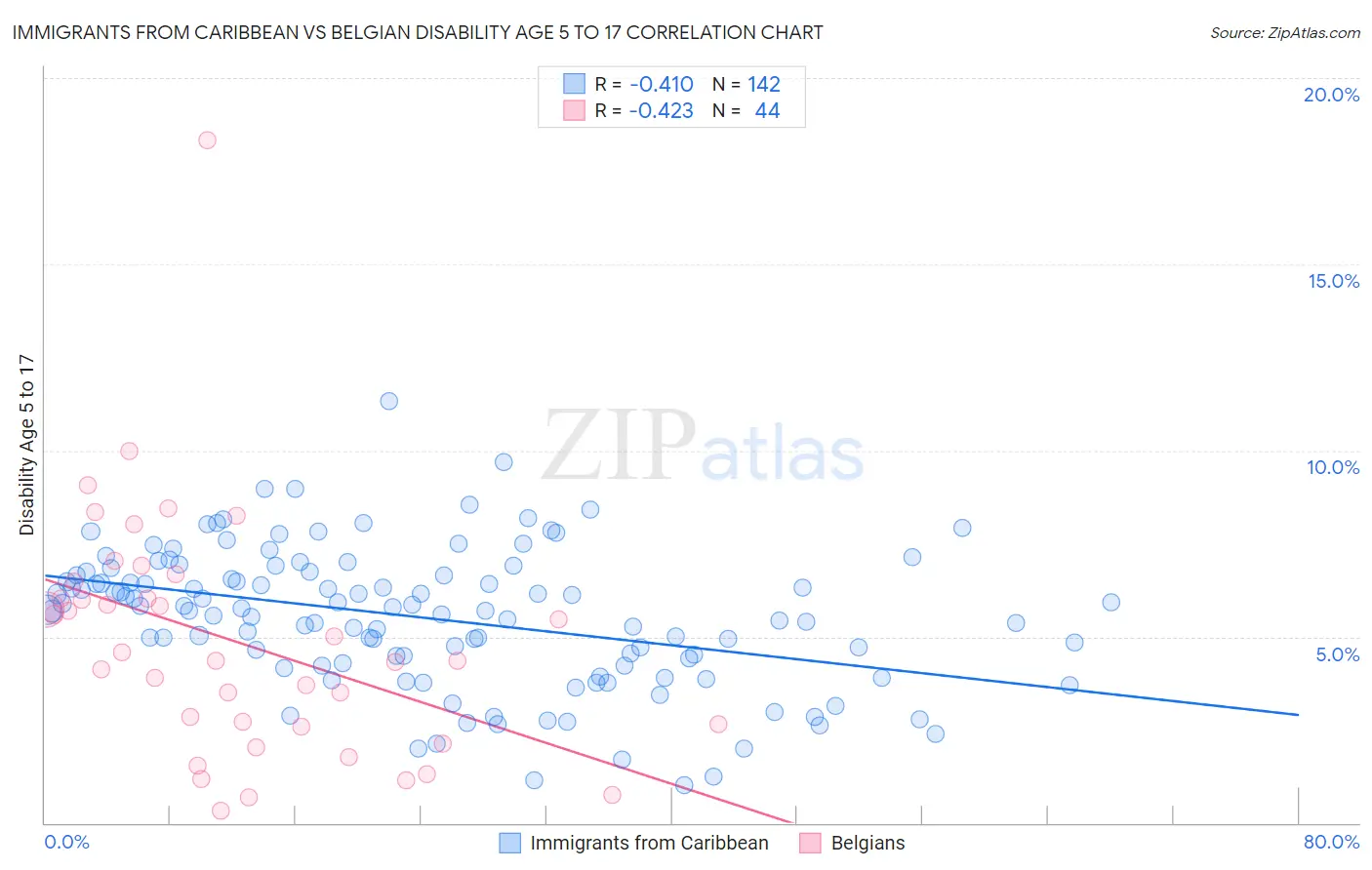 Immigrants from Caribbean vs Belgian Disability Age 5 to 17