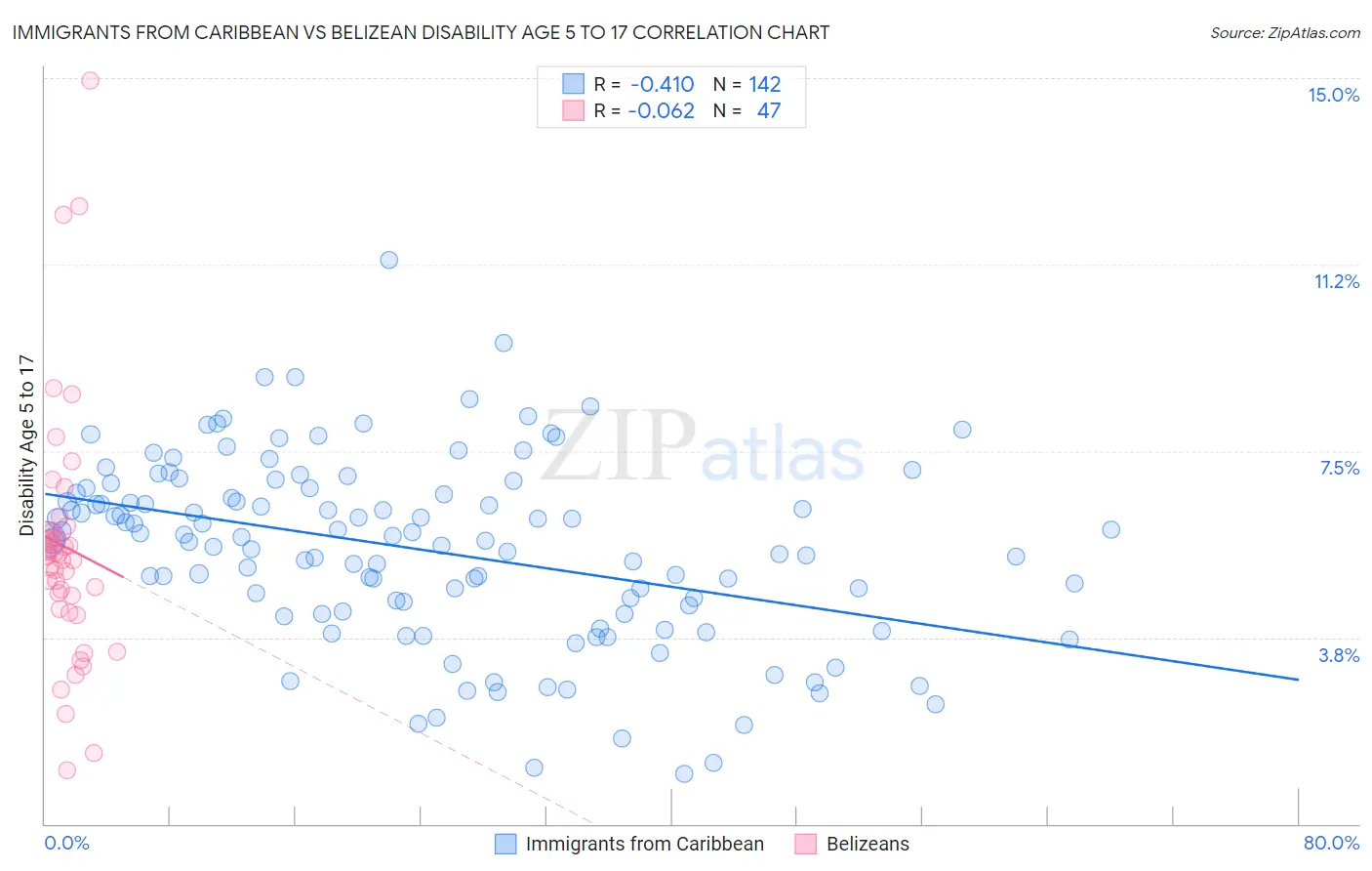 Immigrants from Caribbean vs Belizean Disability Age 5 to 17