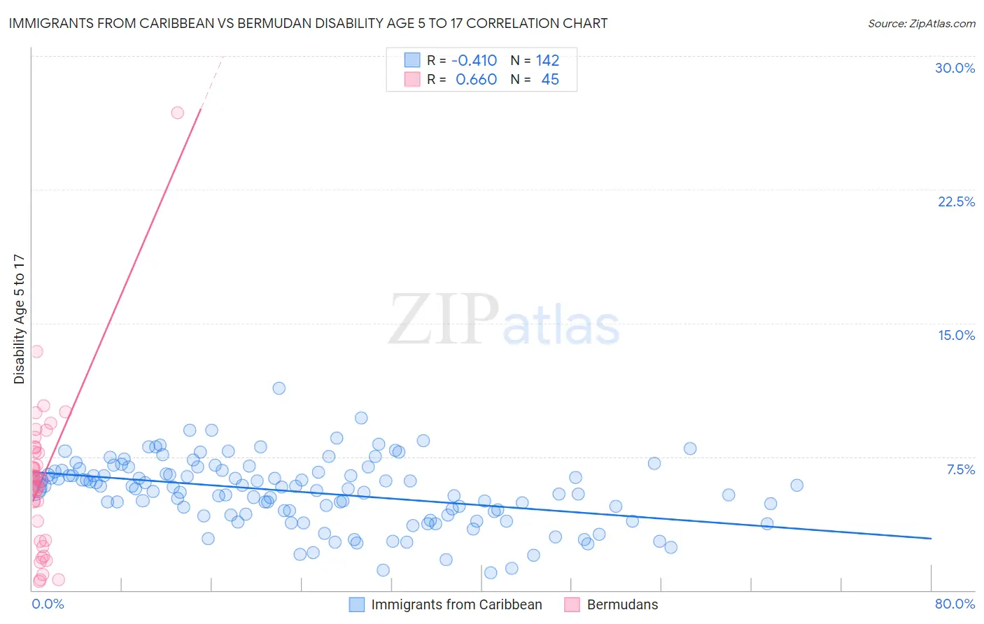 Immigrants from Caribbean vs Bermudan Disability Age 5 to 17