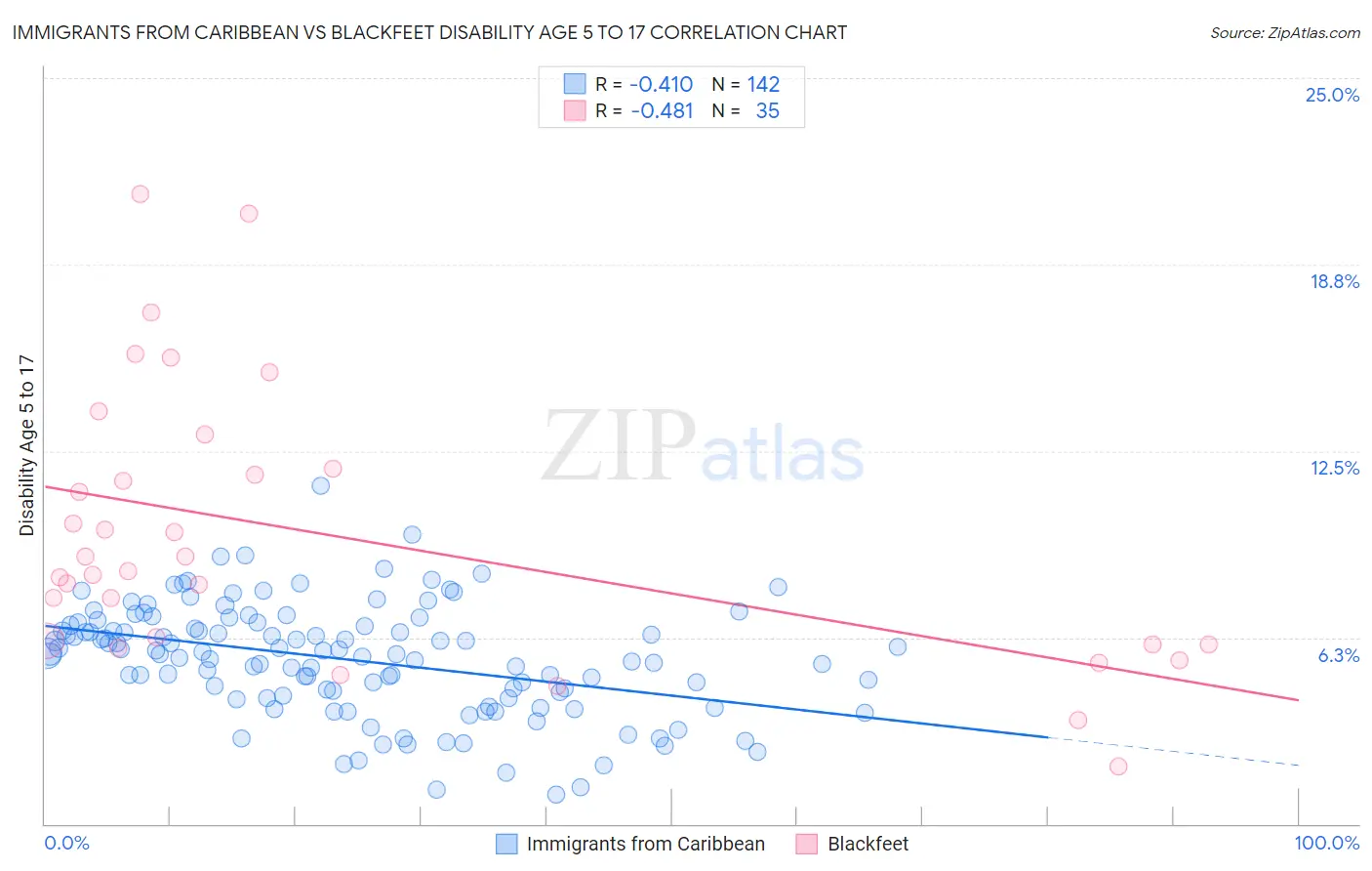 Immigrants from Caribbean vs Blackfeet Disability Age 5 to 17