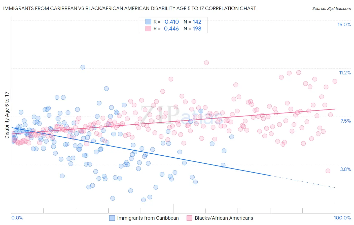 Immigrants from Caribbean vs Black/African American Disability Age 5 to 17