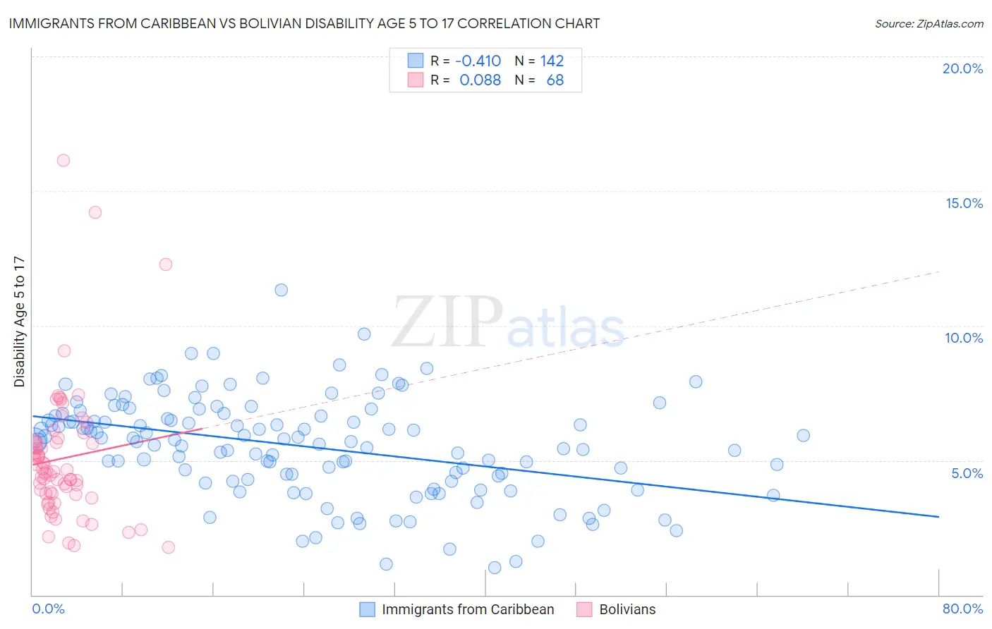 Immigrants from Caribbean vs Bolivian Disability Age 5 to 17