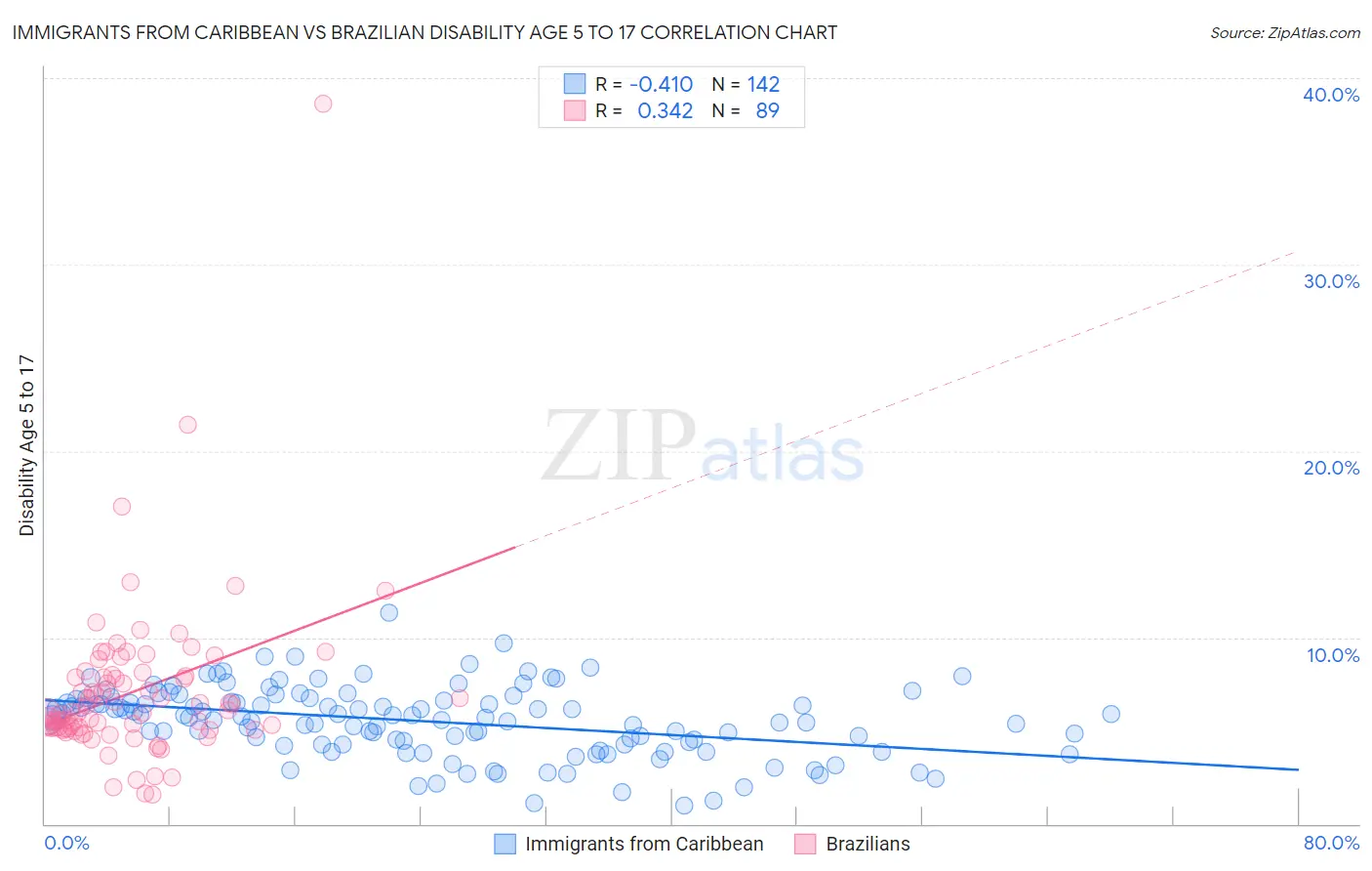 Immigrants from Caribbean vs Brazilian Disability Age 5 to 17