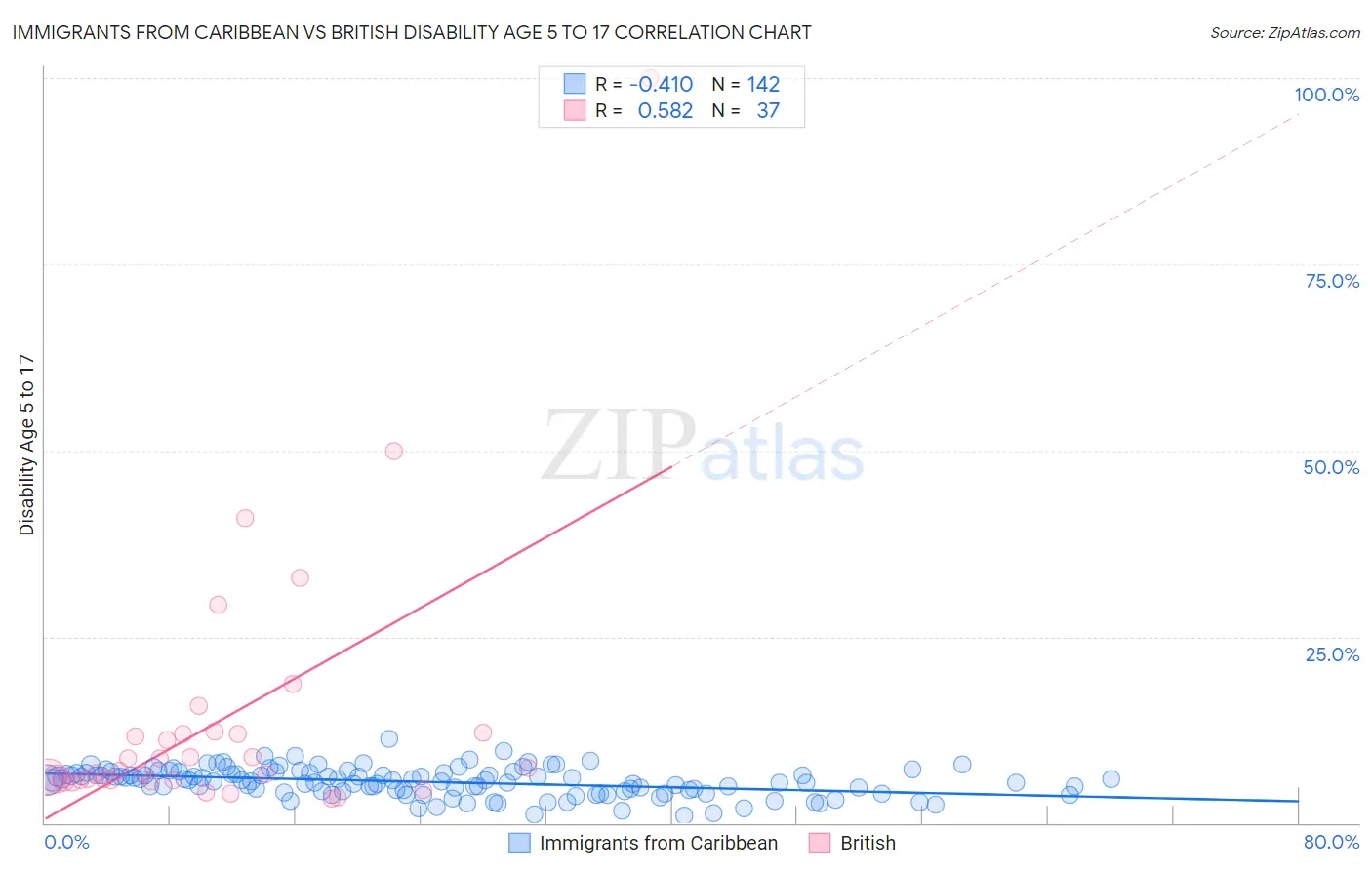 Immigrants from Caribbean vs British Disability Age 5 to 17