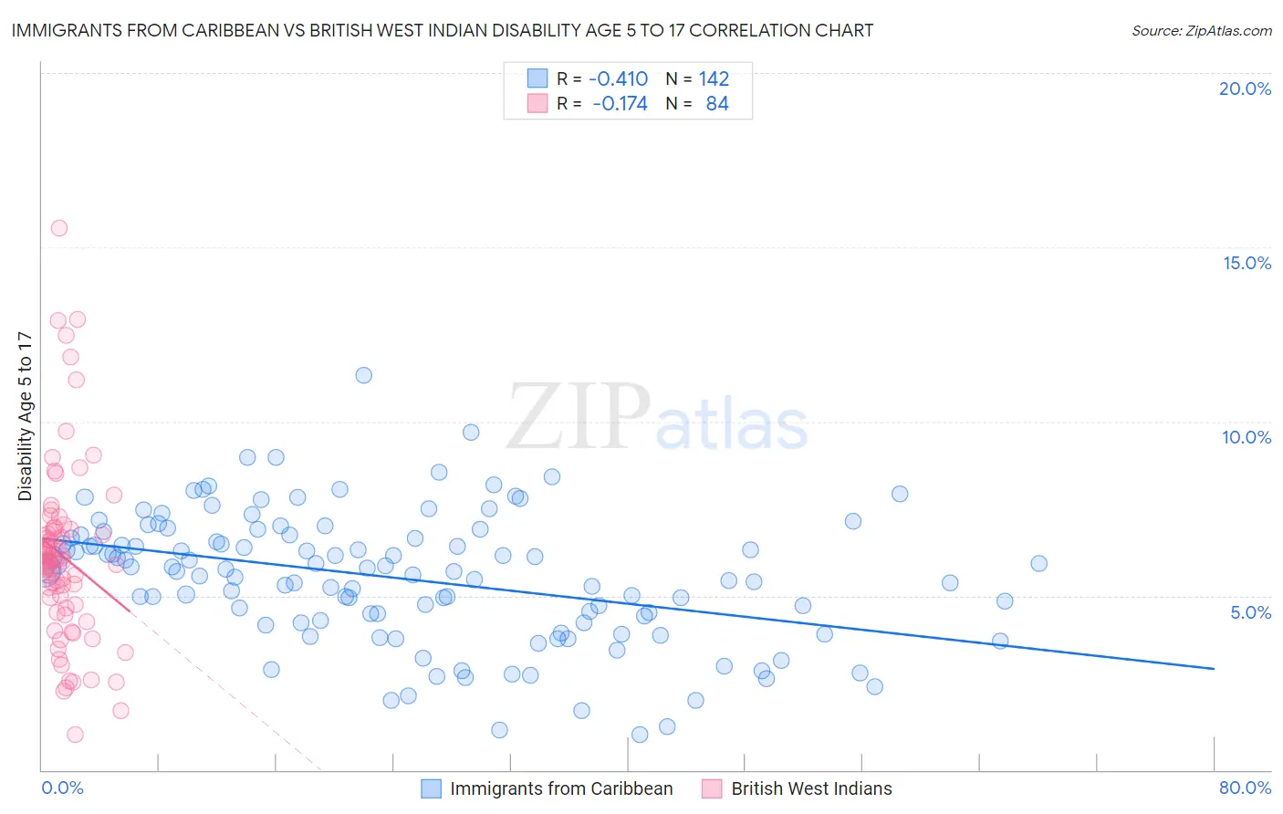 Immigrants from Caribbean vs British West Indian Disability Age 5 to 17