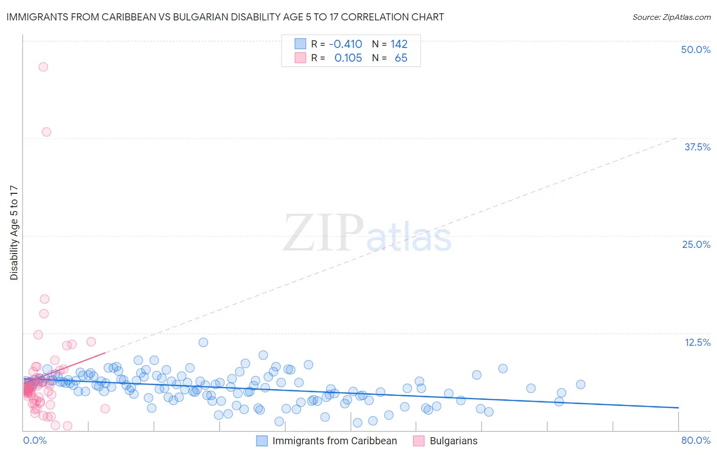 Immigrants from Caribbean vs Bulgarian Disability Age 5 to 17