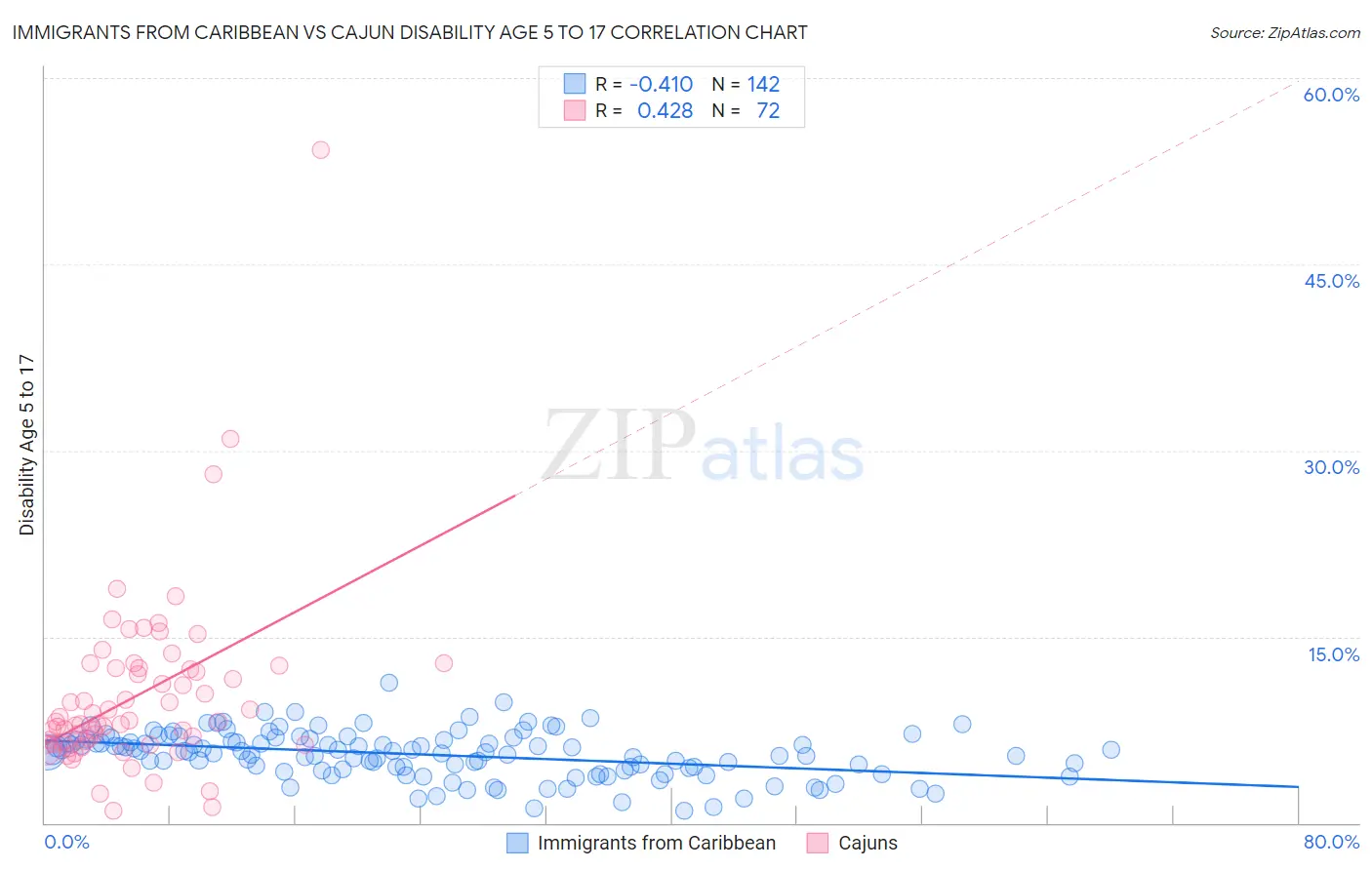 Immigrants from Caribbean vs Cajun Disability Age 5 to 17