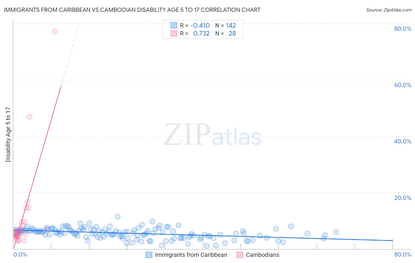 Immigrants from Caribbean vs Cambodian Disability Age 5 to 17
