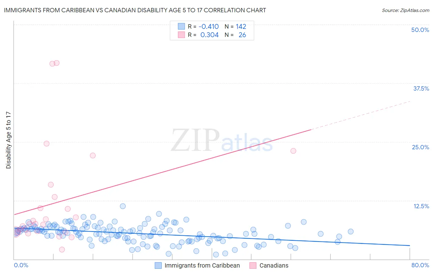 Immigrants from Caribbean vs Canadian Disability Age 5 to 17