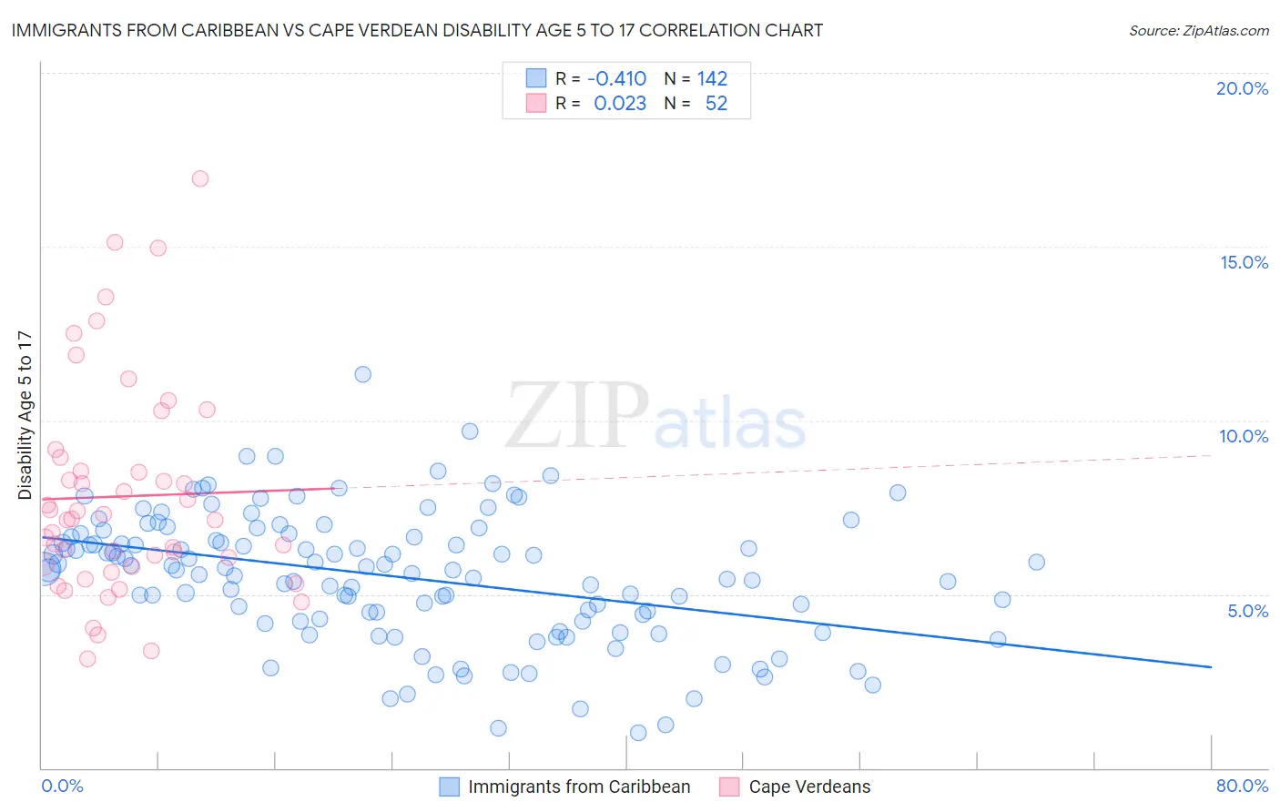 Immigrants from Caribbean vs Cape Verdean Disability Age 5 to 17